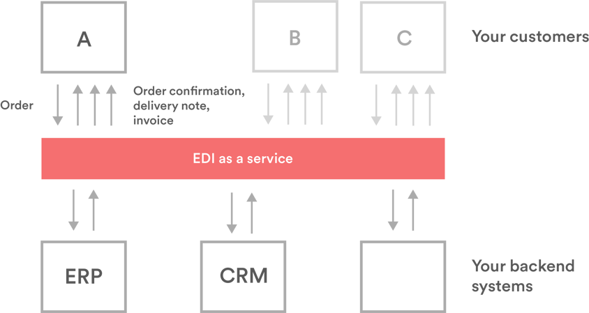 EDI as a service.png