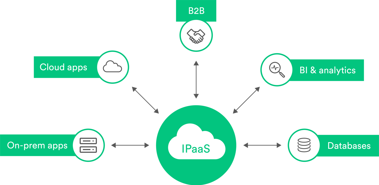 Ipaas