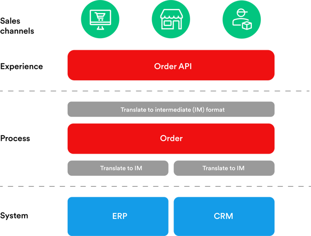 Blockdiagram som visar ERP-CRM integration i lager.