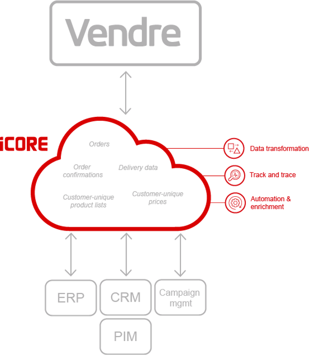 icore-accelerator_cloud_Vendre.png