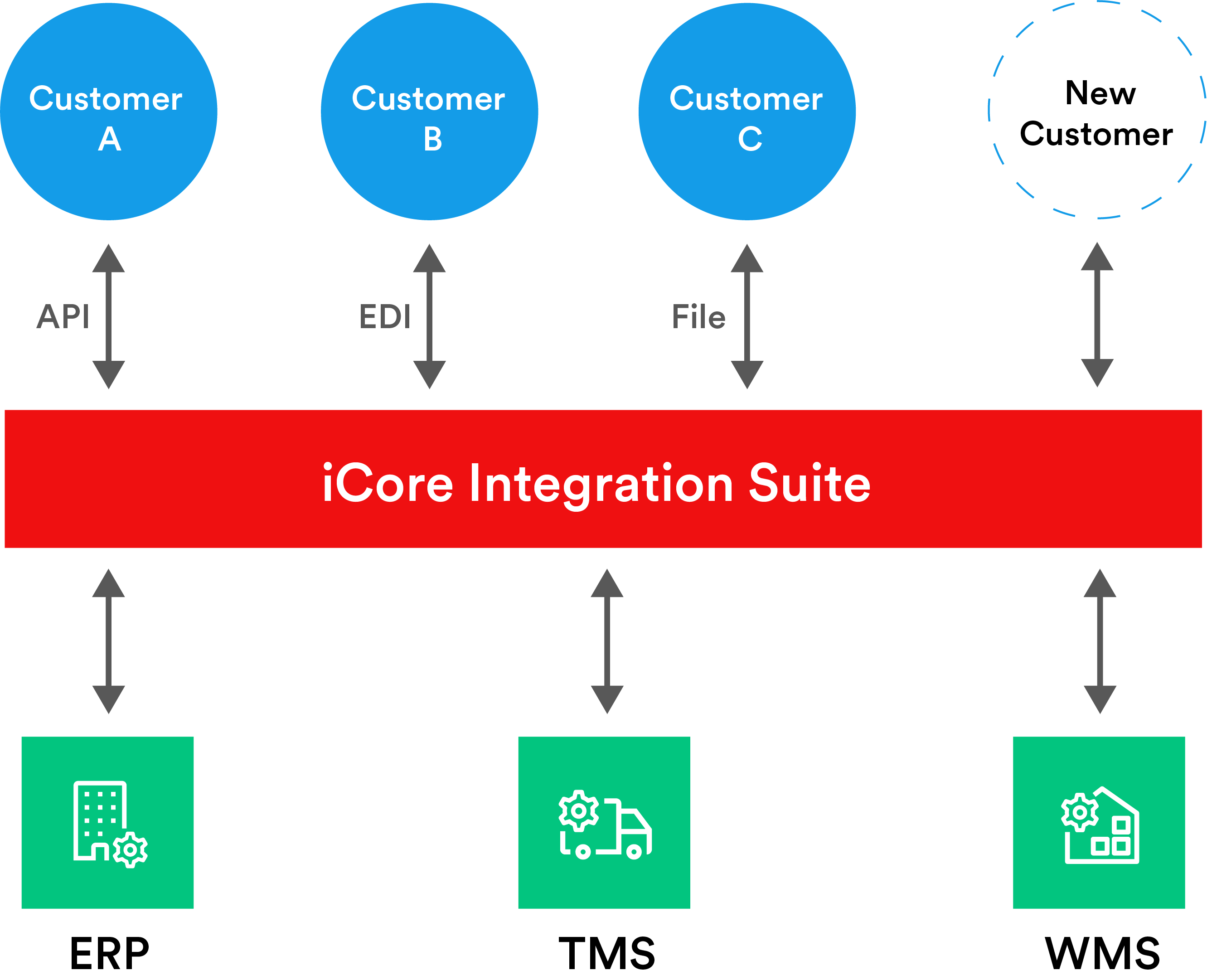 Integration Platform 3PL Transport Logistics