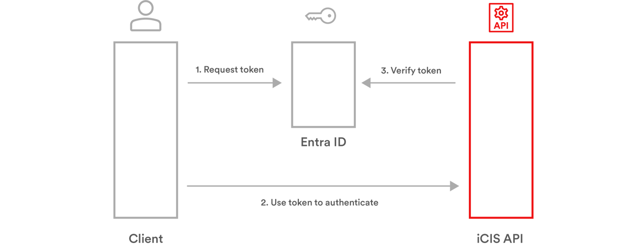 iCore secure API service (OAuth 2.0).png